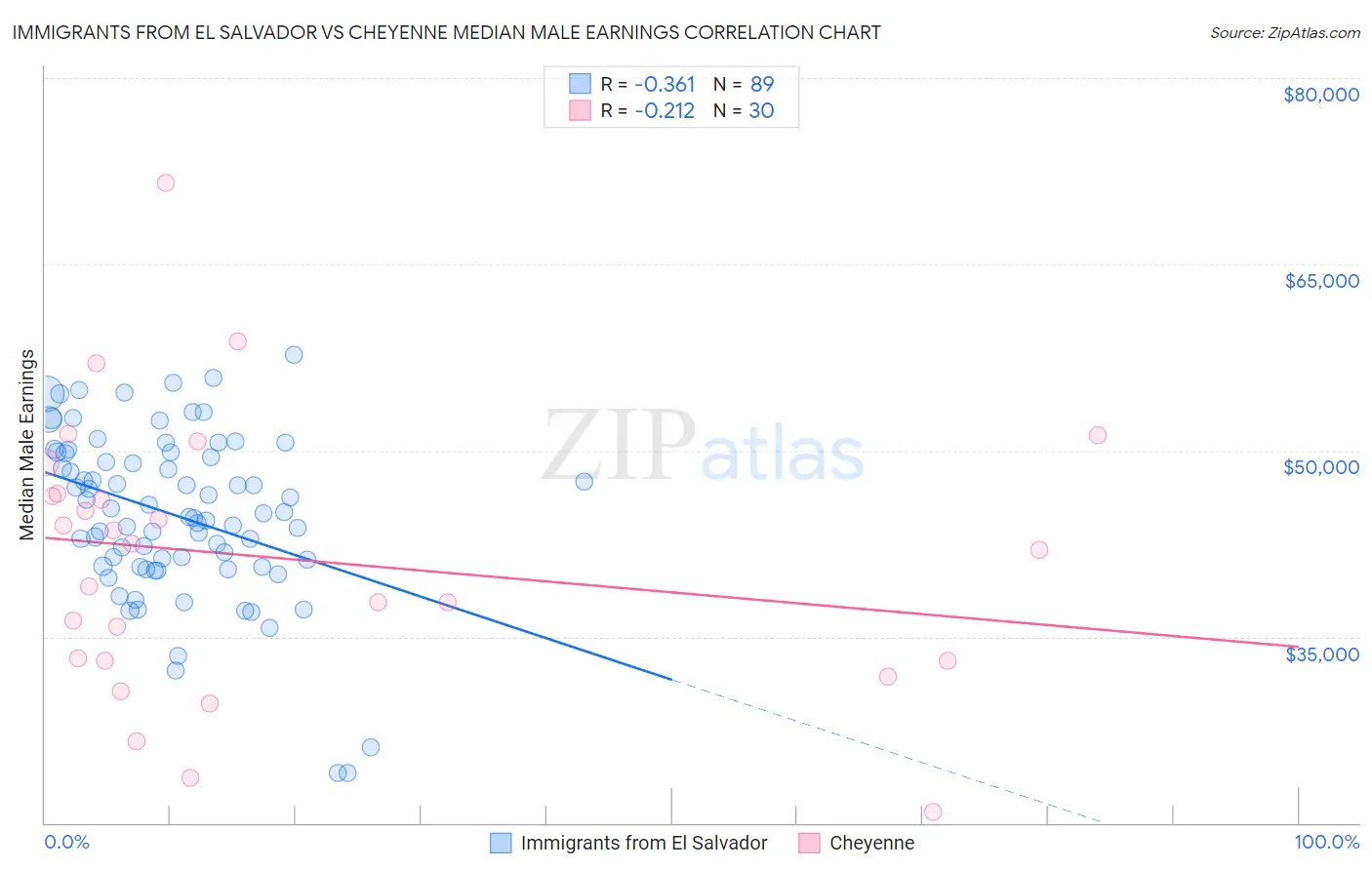 Immigrants from El Salvador vs Cheyenne Median Male Earnings