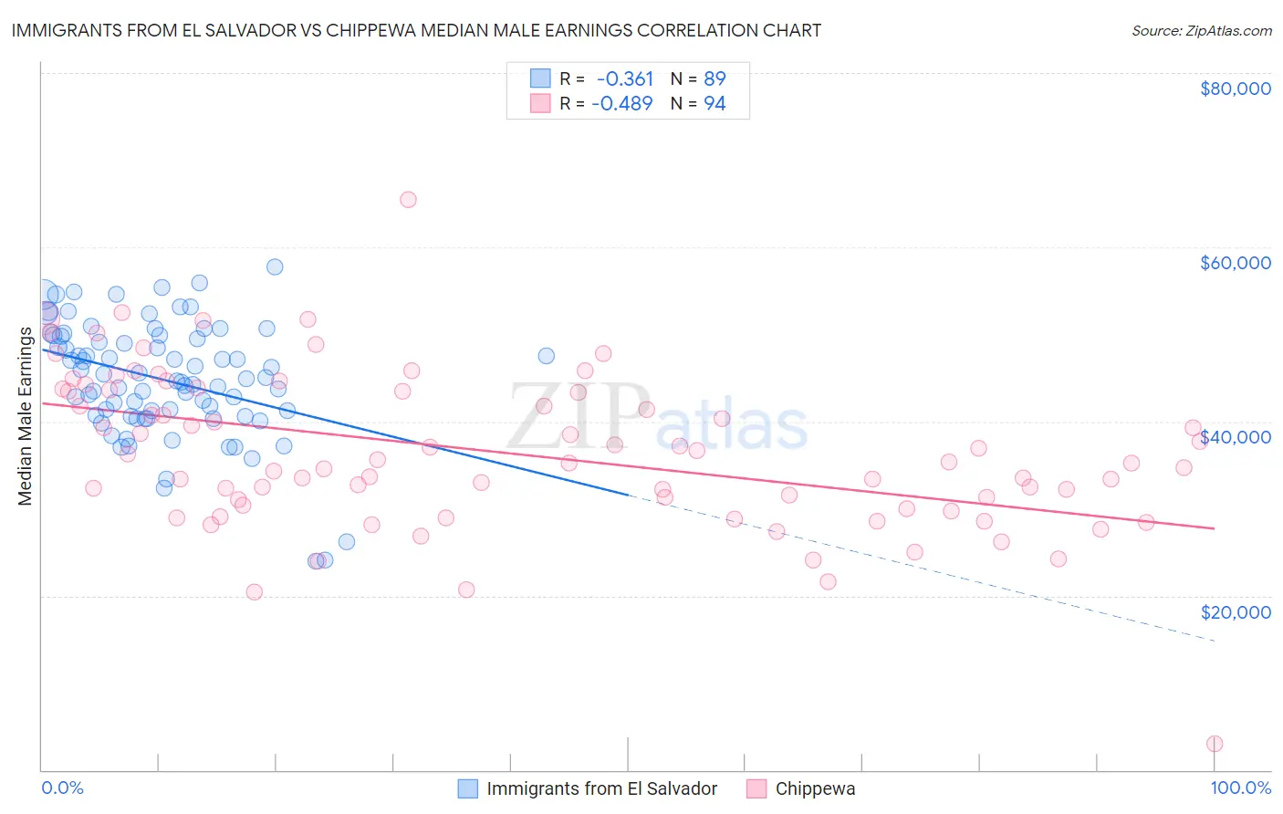 Immigrants from El Salvador vs Chippewa Median Male Earnings