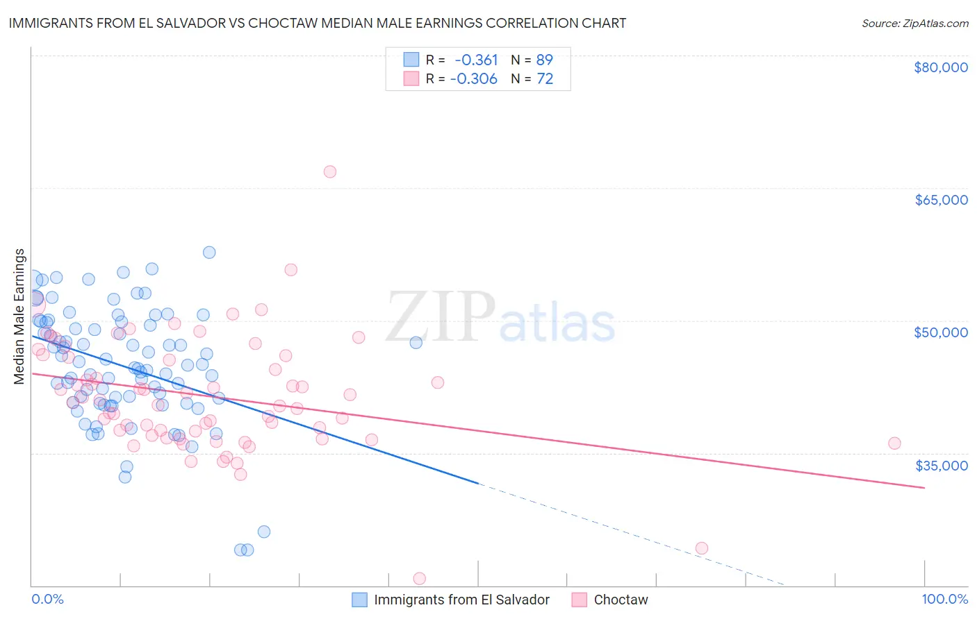 Immigrants from El Salvador vs Choctaw Median Male Earnings