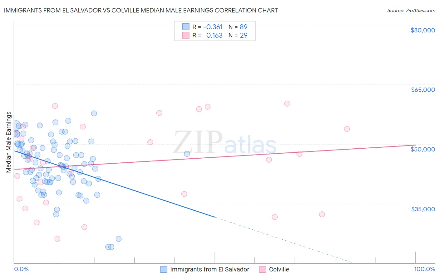 Immigrants from El Salvador vs Colville Median Male Earnings