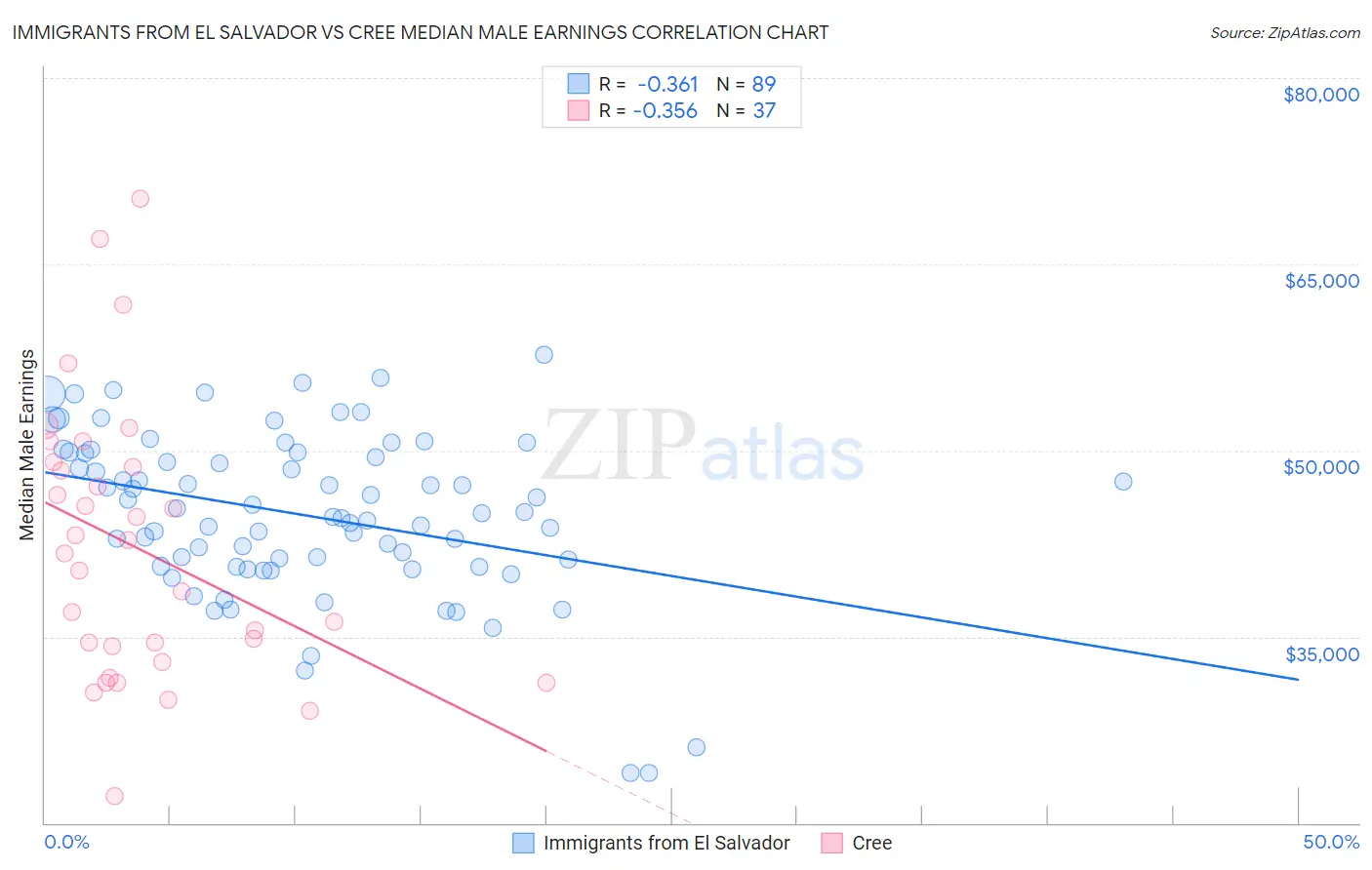 Immigrants from El Salvador vs Cree Median Male Earnings