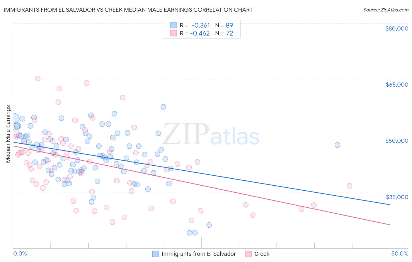 Immigrants from El Salvador vs Creek Median Male Earnings