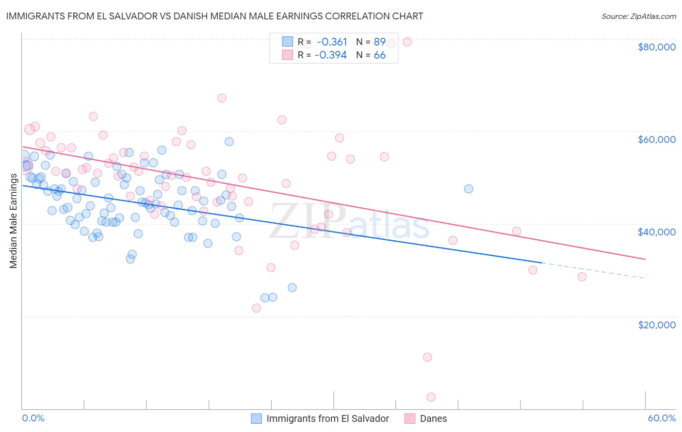 Immigrants from El Salvador vs Danish Median Male Earnings