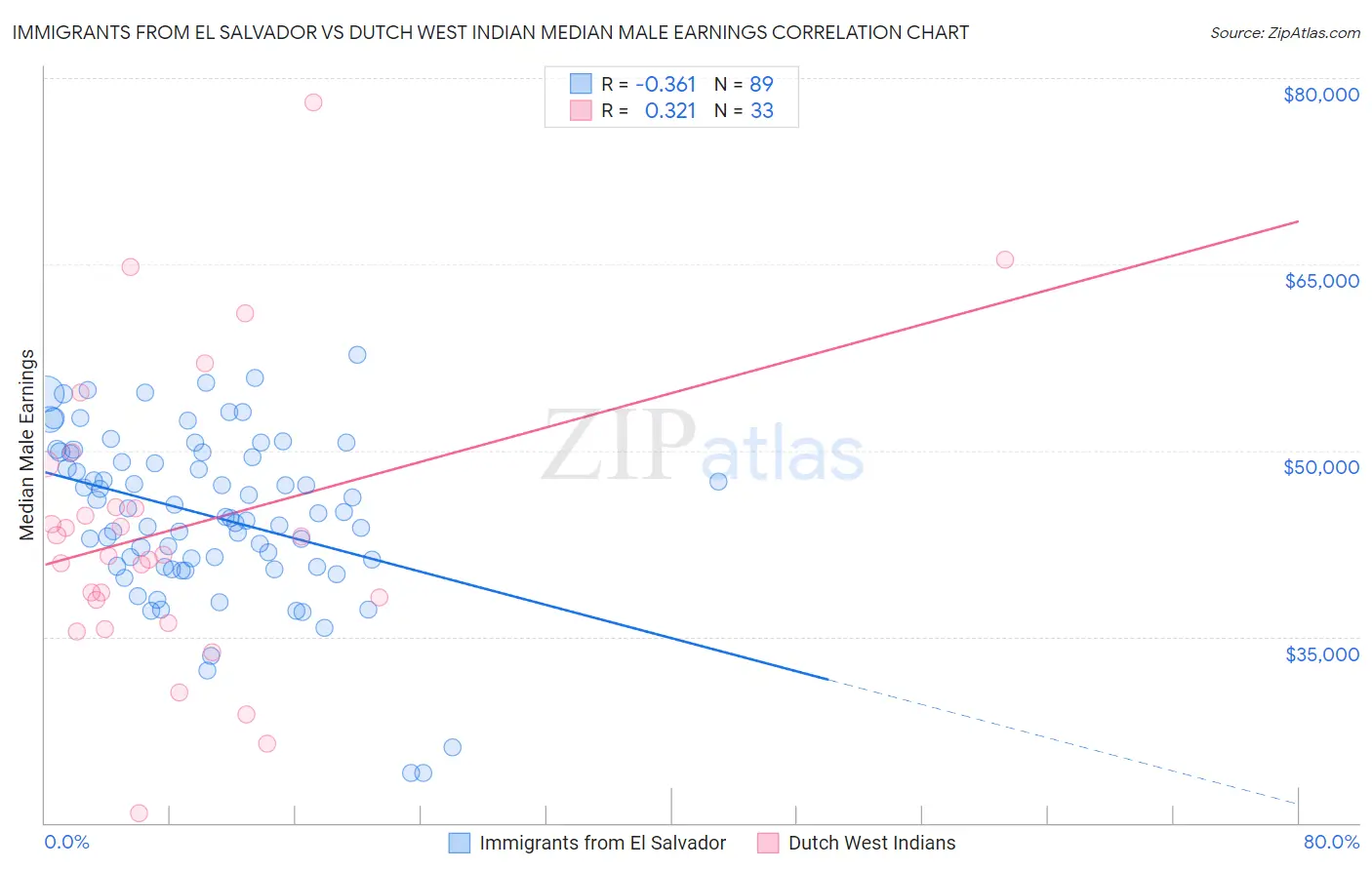 Immigrants from El Salvador vs Dutch West Indian Median Male Earnings