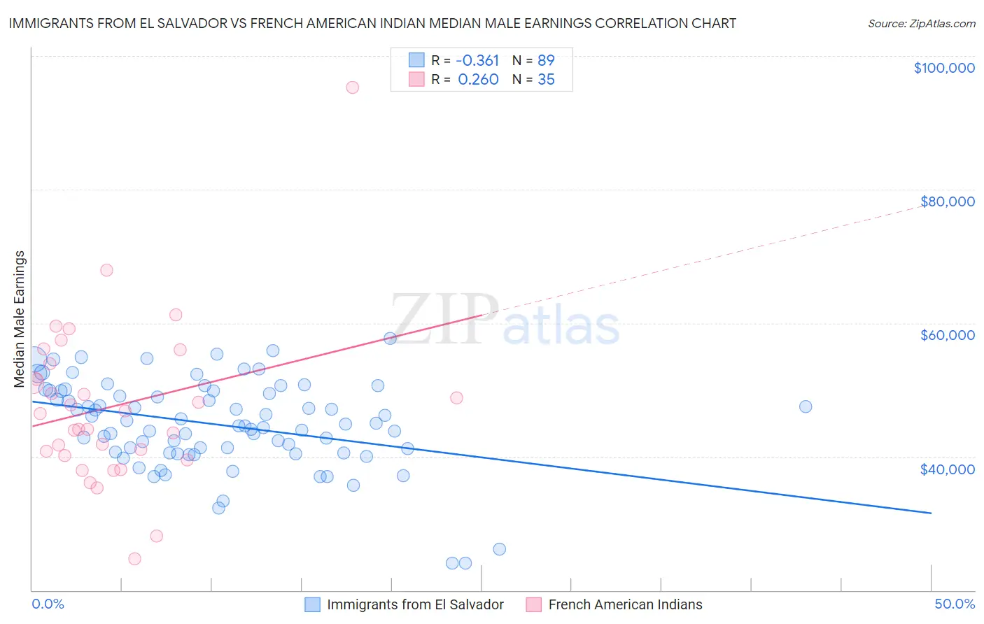 Immigrants from El Salvador vs French American Indian Median Male Earnings