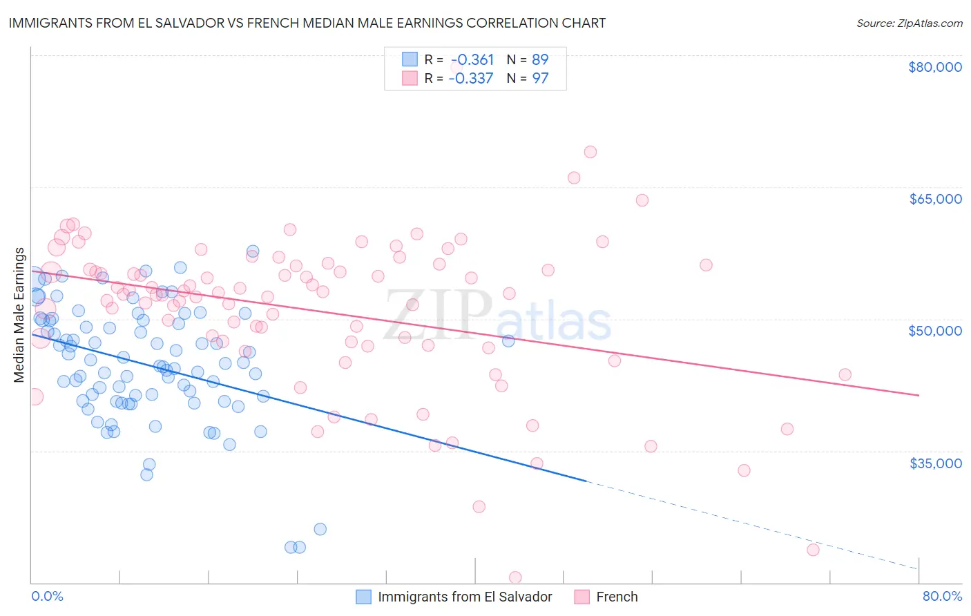 Immigrants from El Salvador vs French Median Male Earnings