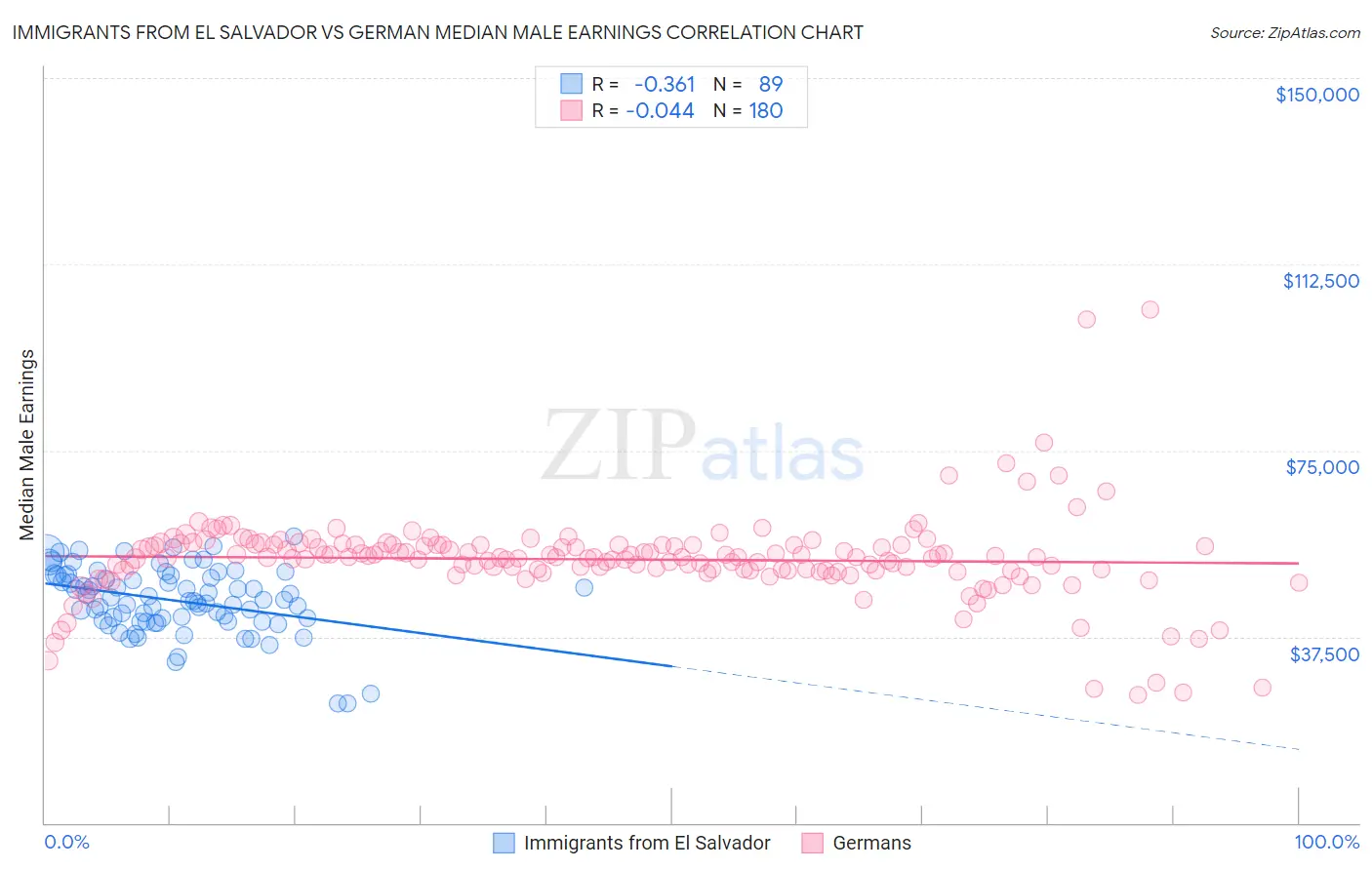 Immigrants from El Salvador vs German Median Male Earnings