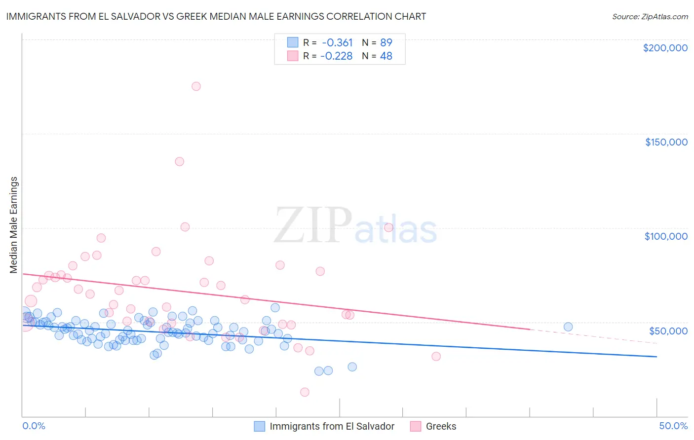 Immigrants from El Salvador vs Greek Median Male Earnings