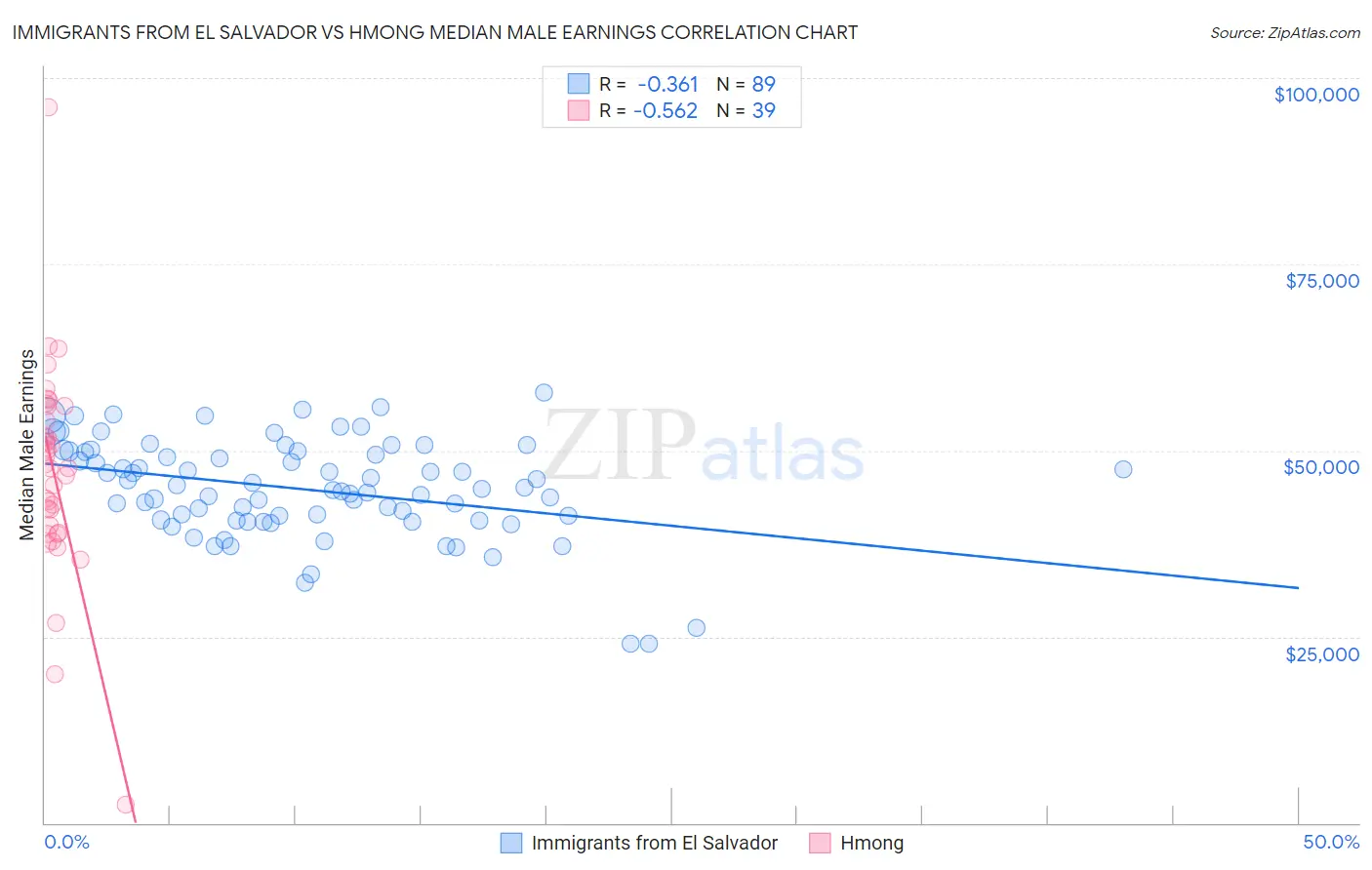 Immigrants from El Salvador vs Hmong Median Male Earnings