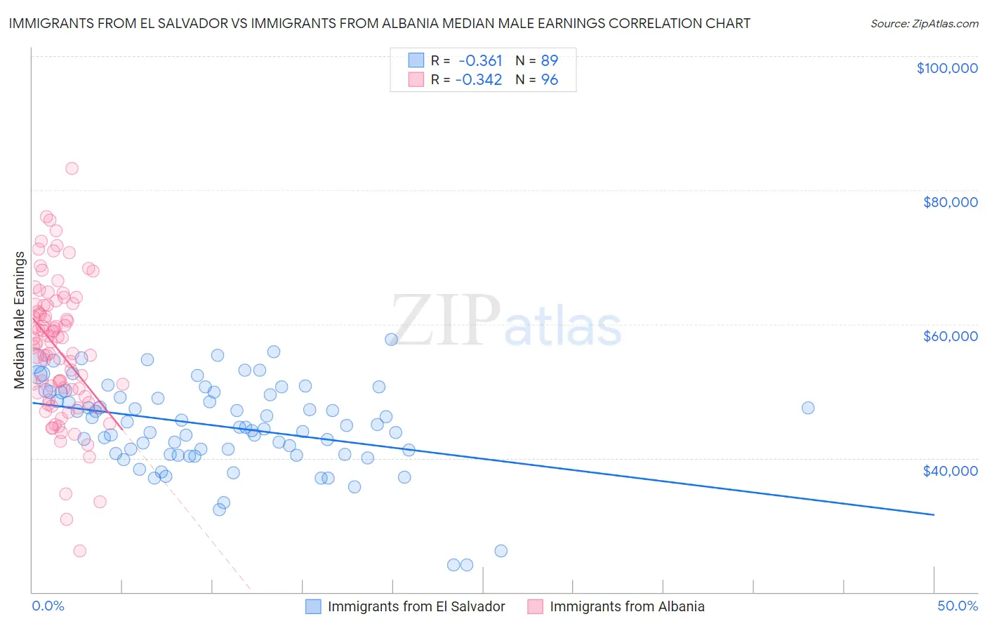 Immigrants from El Salvador vs Immigrants from Albania Median Male Earnings