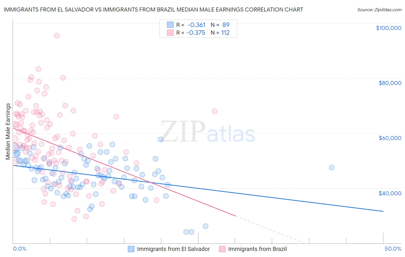 Immigrants from El Salvador vs Immigrants from Brazil Median Male Earnings