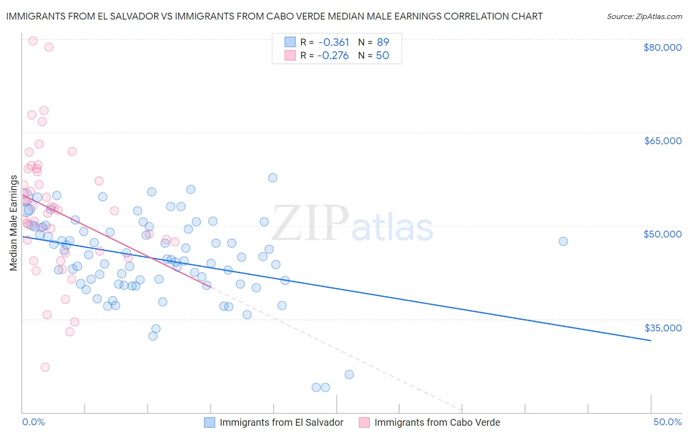 Immigrants from El Salvador vs Immigrants from Cabo Verde Median Male Earnings