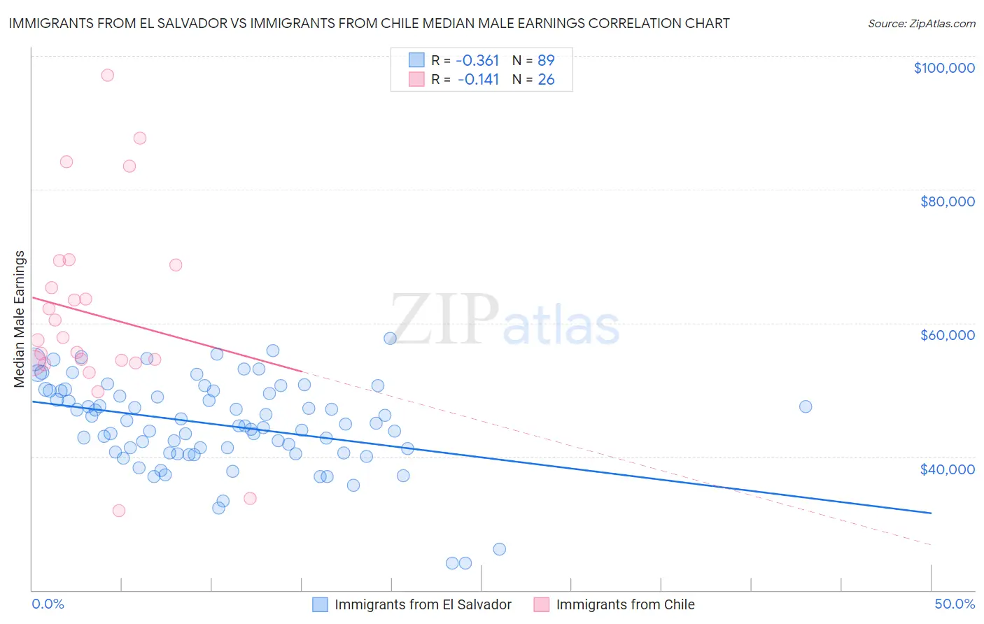 Immigrants from El Salvador vs Immigrants from Chile Median Male Earnings