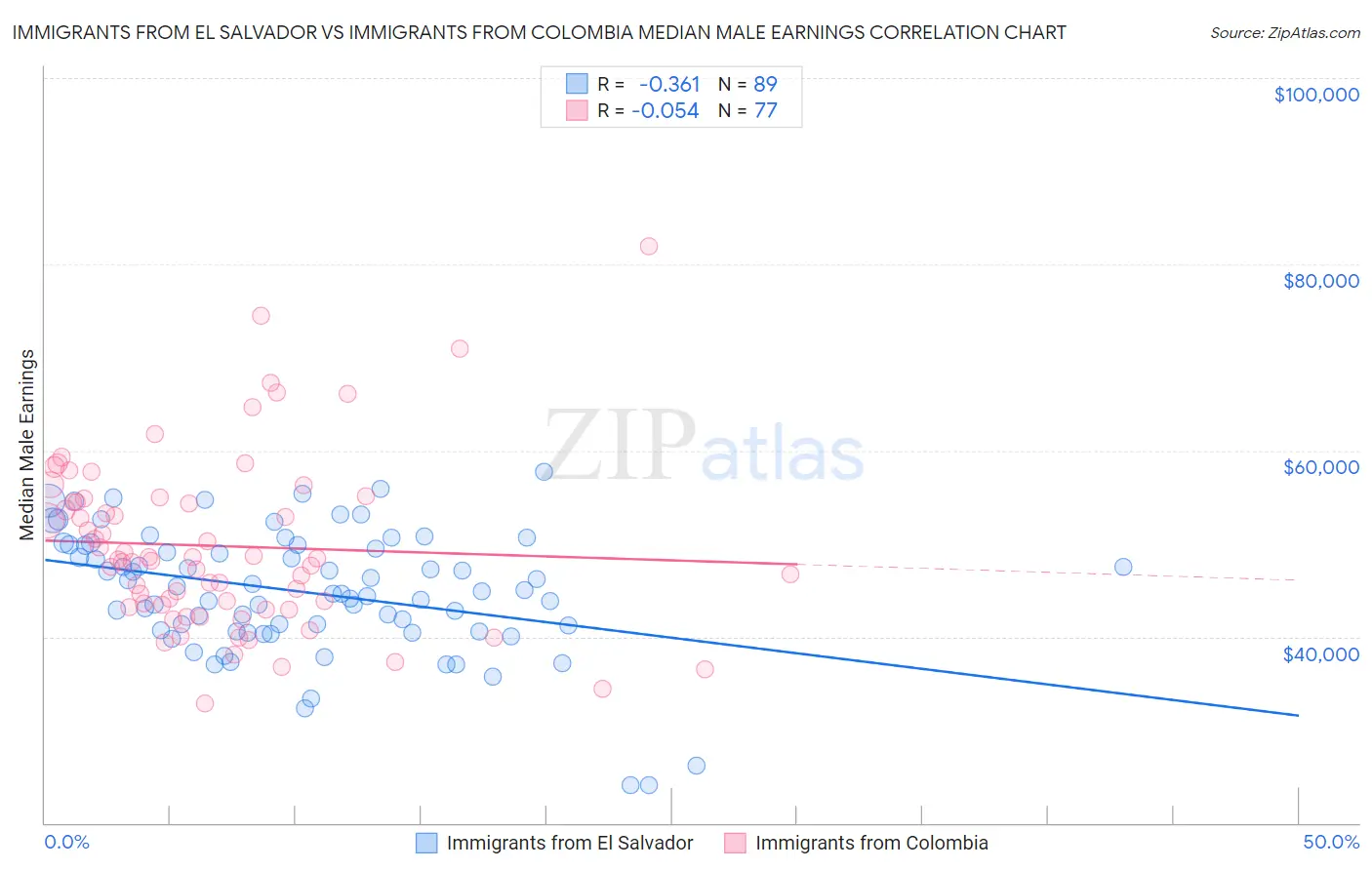 Immigrants from El Salvador vs Immigrants from Colombia Median Male Earnings