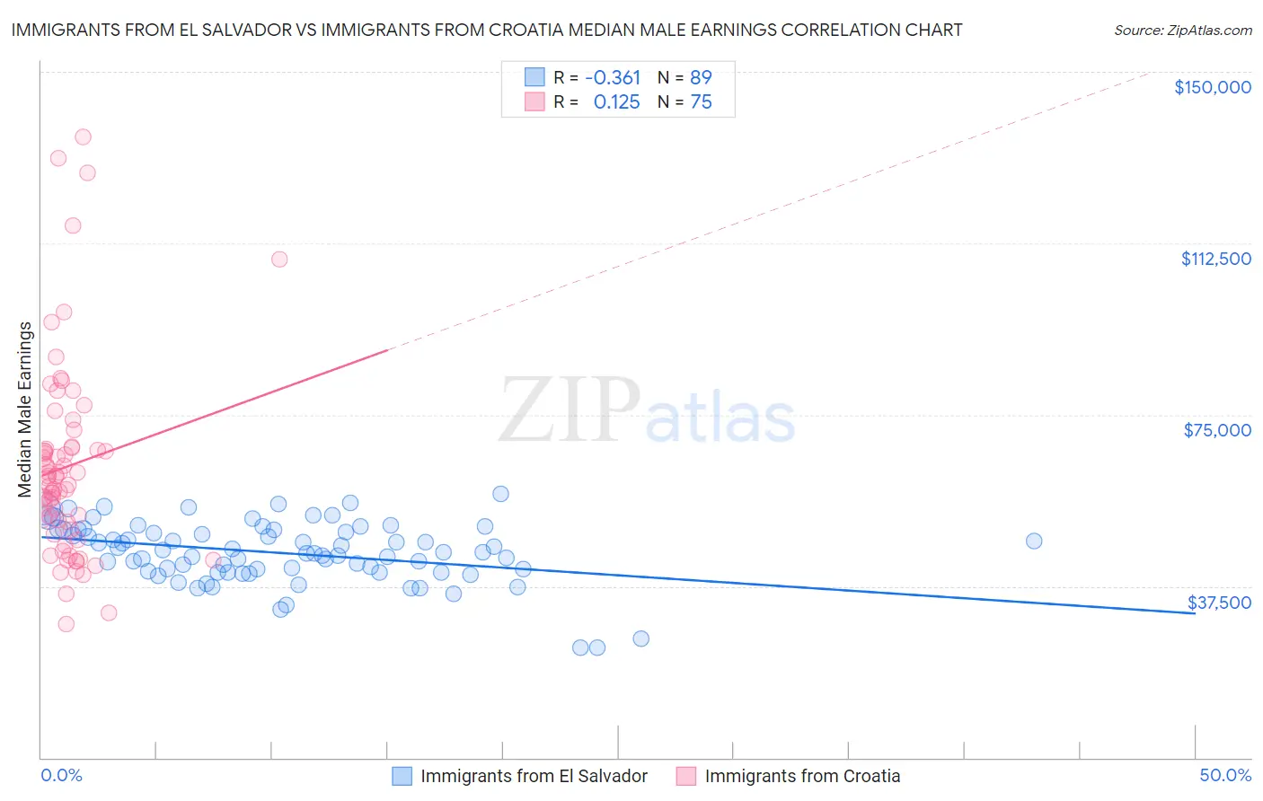 Immigrants from El Salvador vs Immigrants from Croatia Median Male Earnings