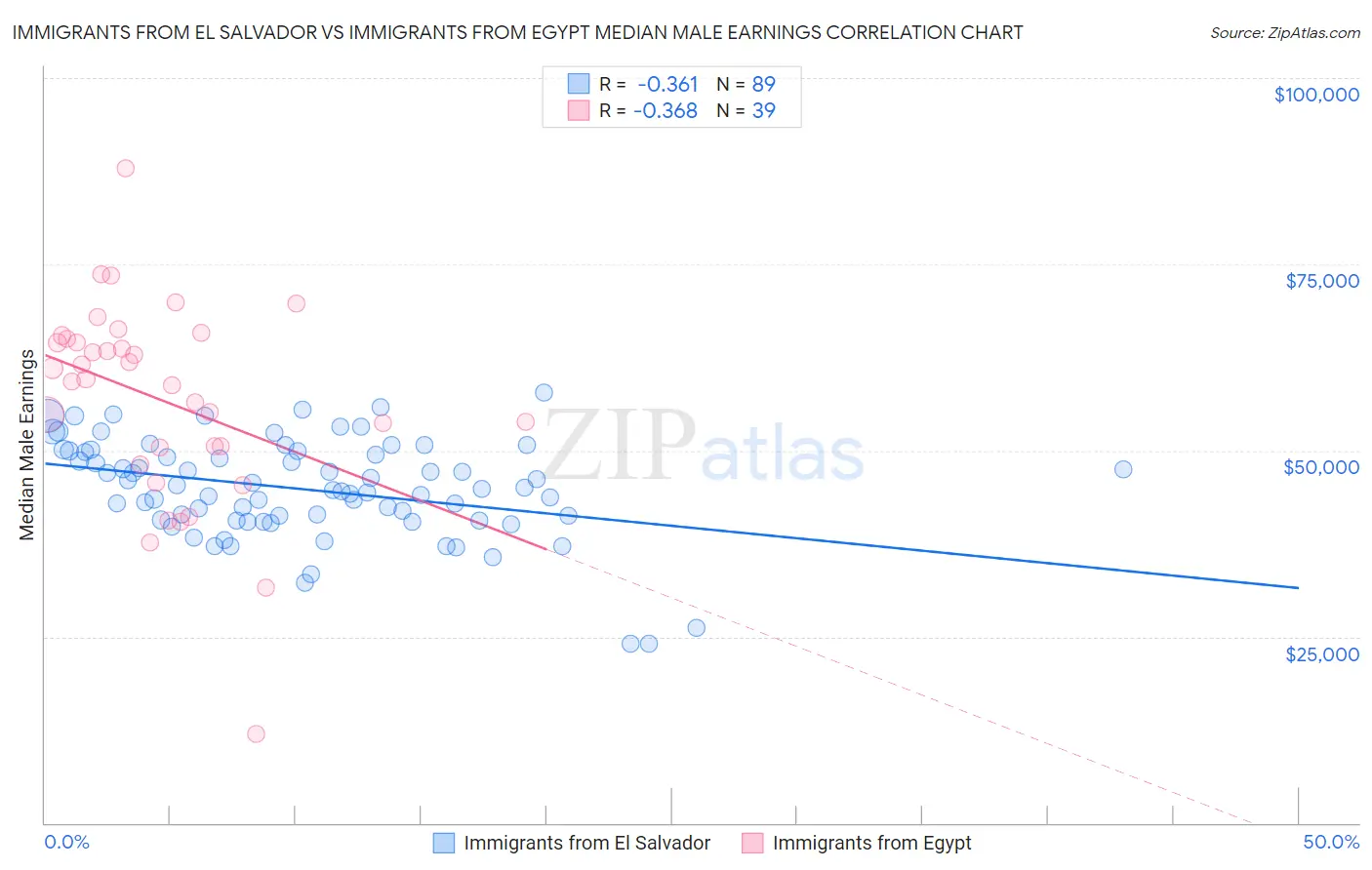 Immigrants from El Salvador vs Immigrants from Egypt Median Male Earnings