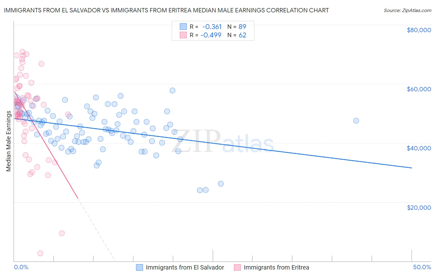 Immigrants from El Salvador vs Immigrants from Eritrea Median Male Earnings