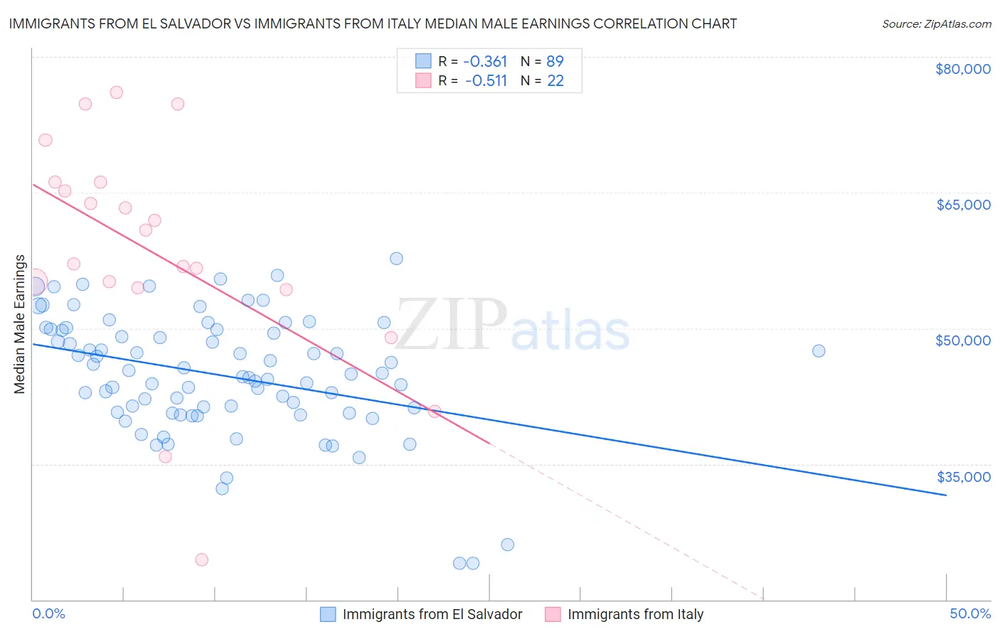 Immigrants from El Salvador vs Immigrants from Italy Median Male Earnings