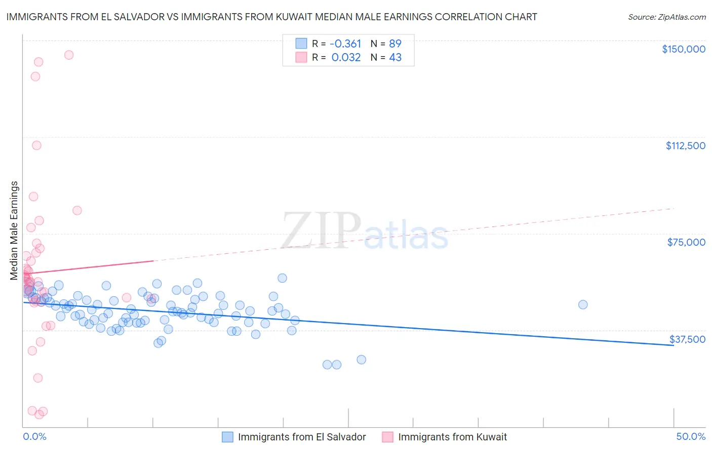 Immigrants from El Salvador vs Immigrants from Kuwait Median Male Earnings