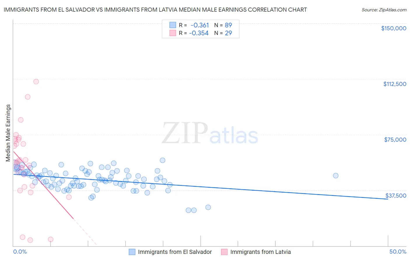 Immigrants from El Salvador vs Immigrants from Latvia Median Male Earnings
