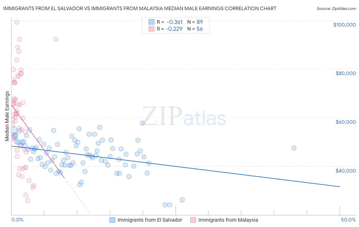 Immigrants from El Salvador vs Immigrants from Malaysia Median Male Earnings