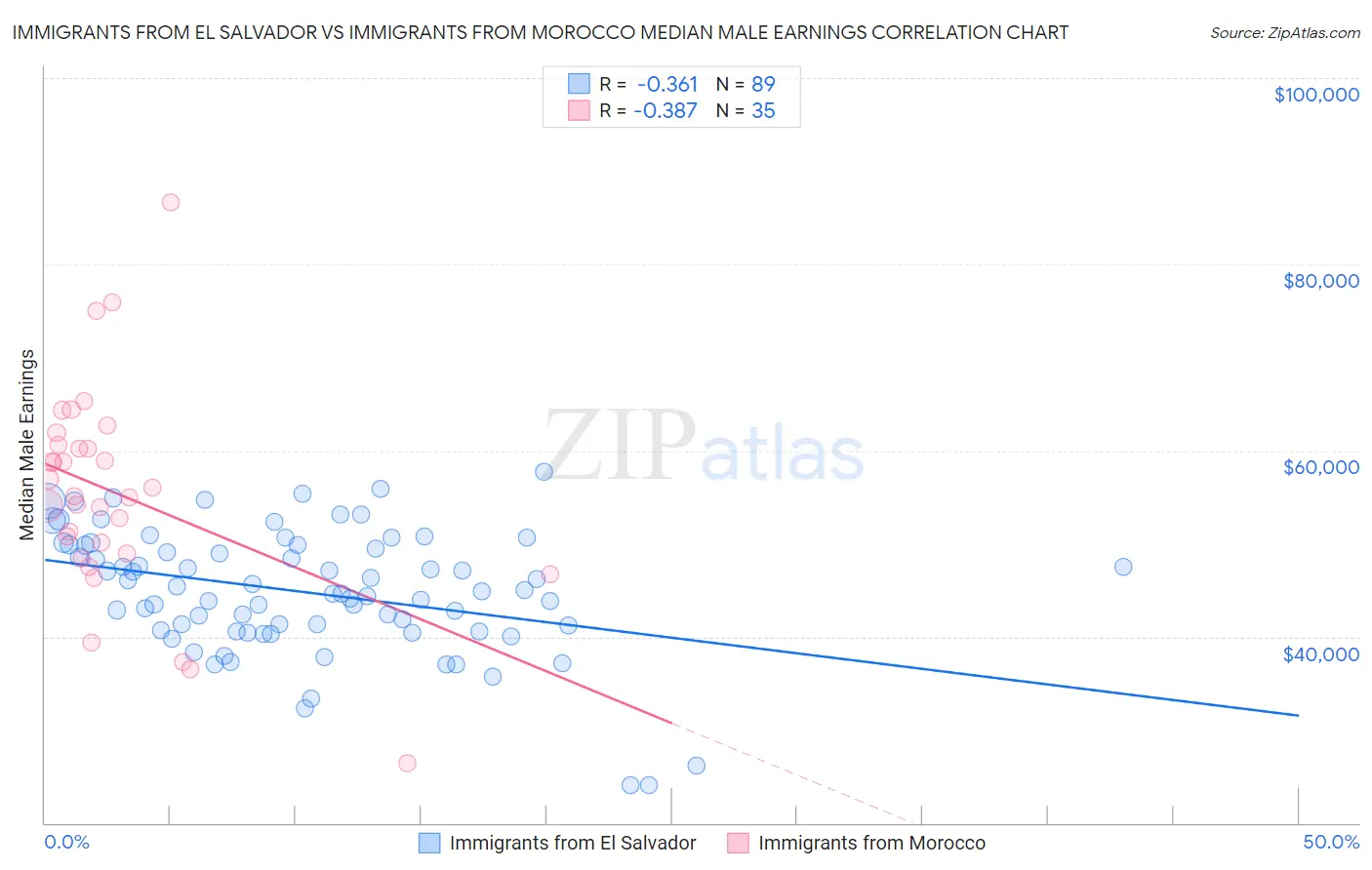 Immigrants from El Salvador vs Immigrants from Morocco Median Male Earnings