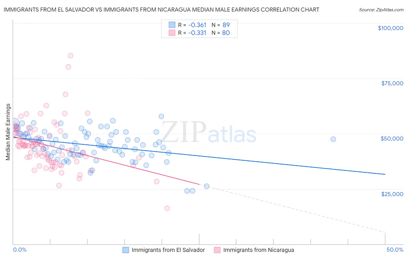 Immigrants from El Salvador vs Immigrants from Nicaragua Median Male Earnings