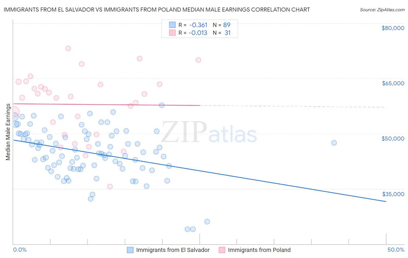 Immigrants from El Salvador vs Immigrants from Poland Median Male Earnings