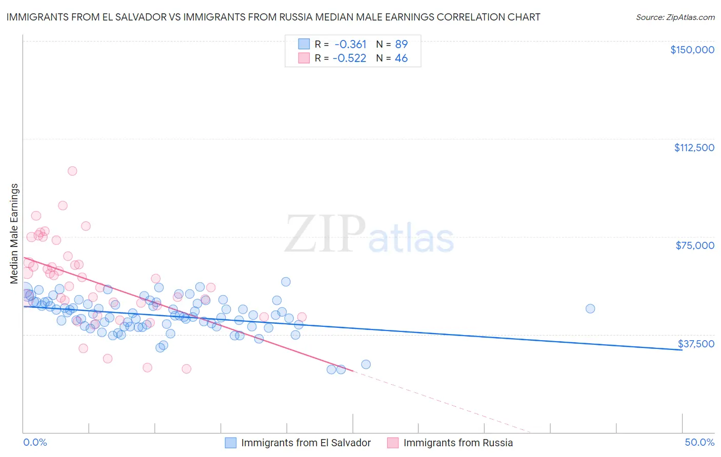 Immigrants from El Salvador vs Immigrants from Russia Median Male Earnings