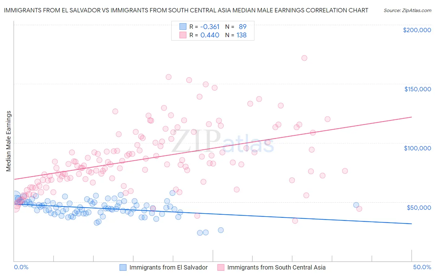 Immigrants from El Salvador vs Immigrants from South Central Asia Median Male Earnings