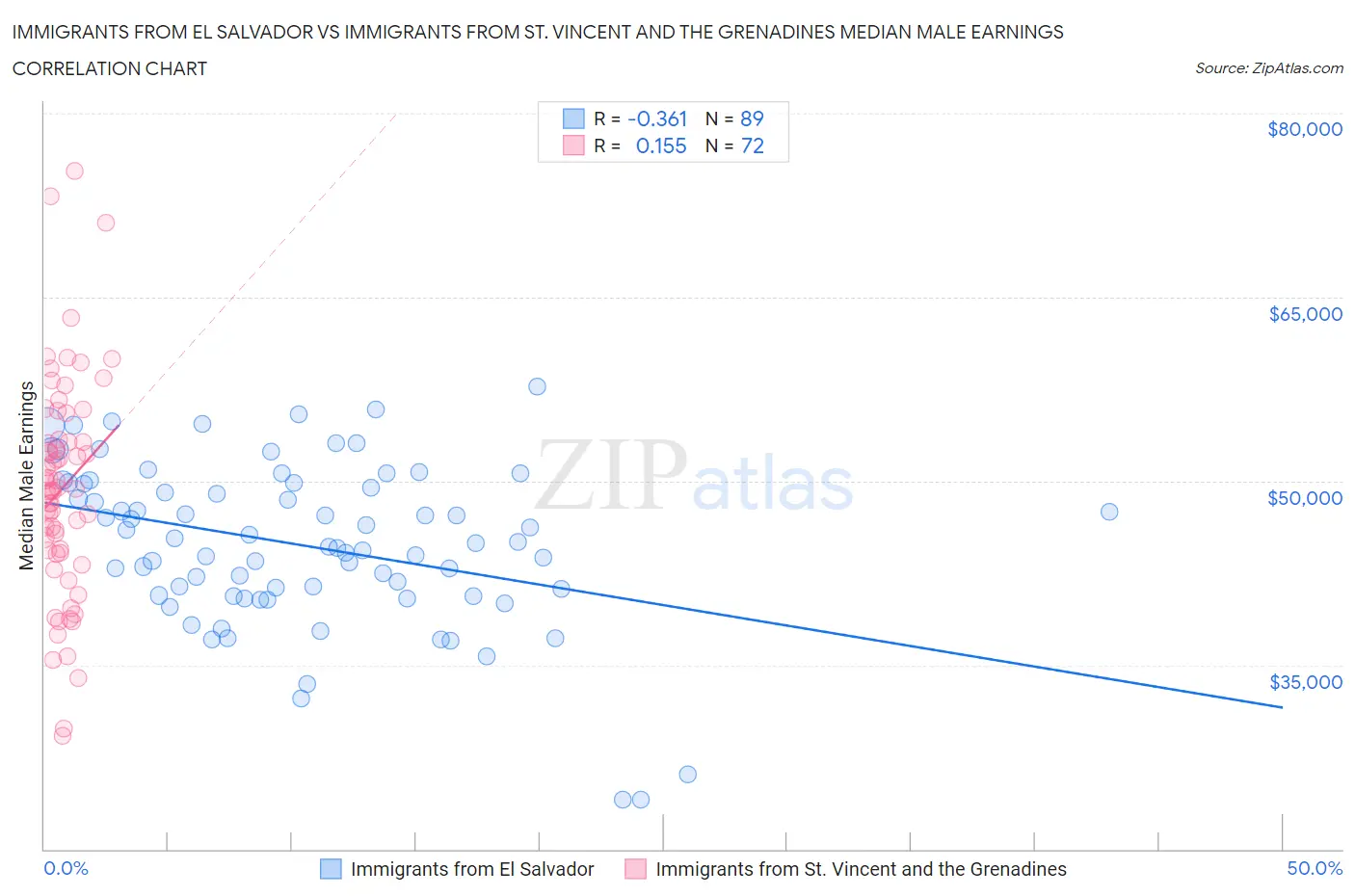 Immigrants from El Salvador vs Immigrants from St. Vincent and the Grenadines Median Male Earnings