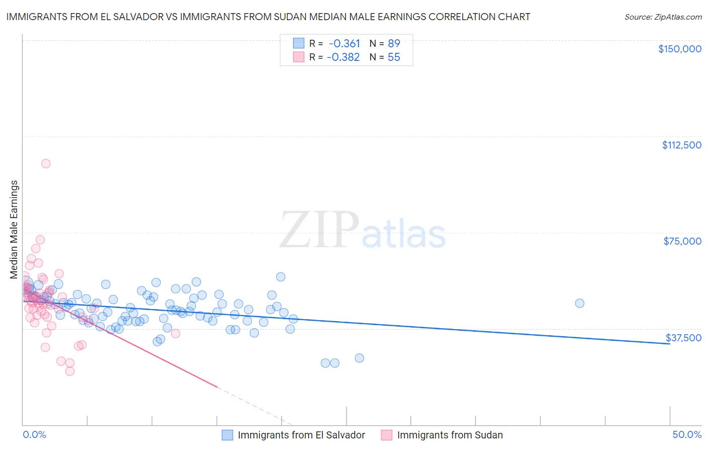 Immigrants from El Salvador vs Immigrants from Sudan Median Male Earnings