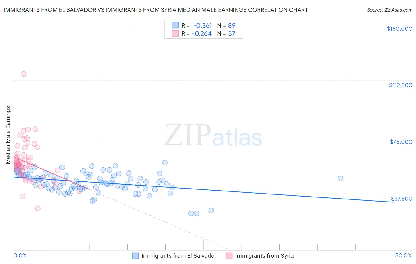 Immigrants from El Salvador vs Immigrants from Syria Median Male Earnings