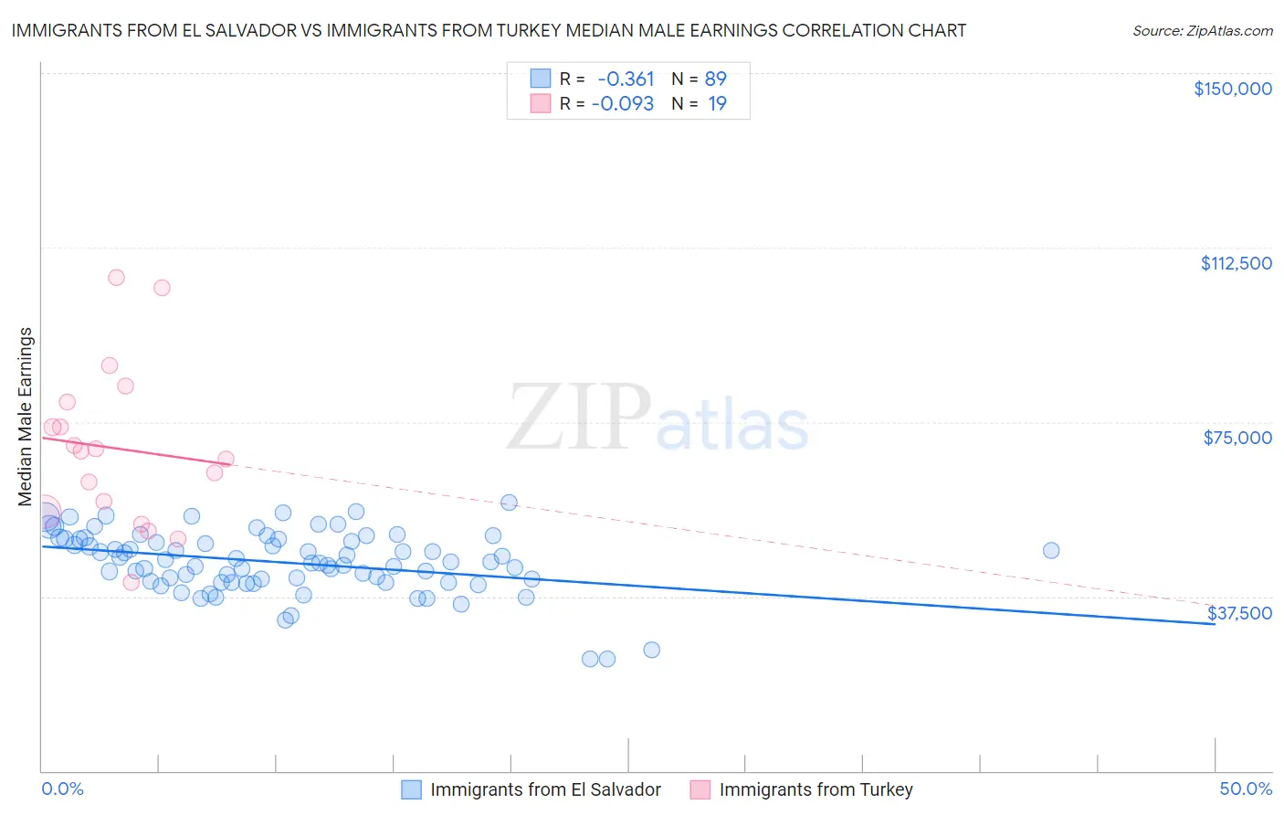 Immigrants from El Salvador vs Immigrants from Turkey Median Male Earnings