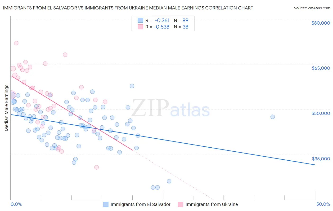 Immigrants from El Salvador vs Immigrants from Ukraine Median Male Earnings