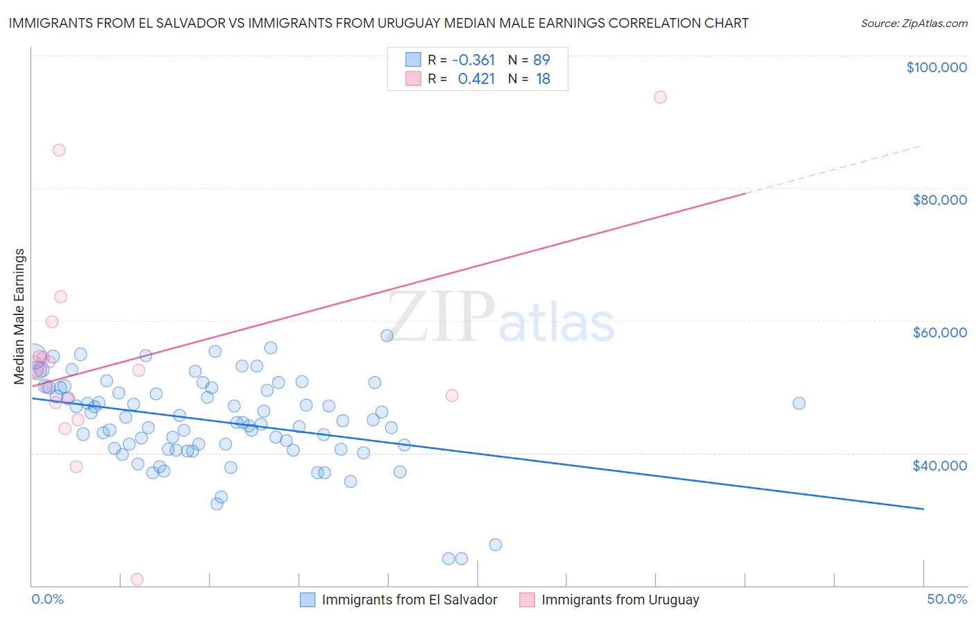 Immigrants from El Salvador vs Immigrants from Uruguay Median Male Earnings