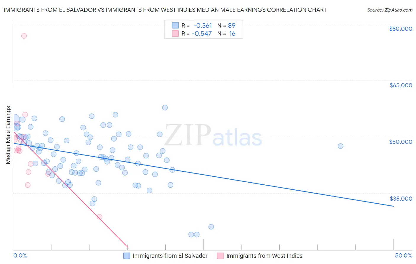 Immigrants from El Salvador vs Immigrants from West Indies Median Male Earnings