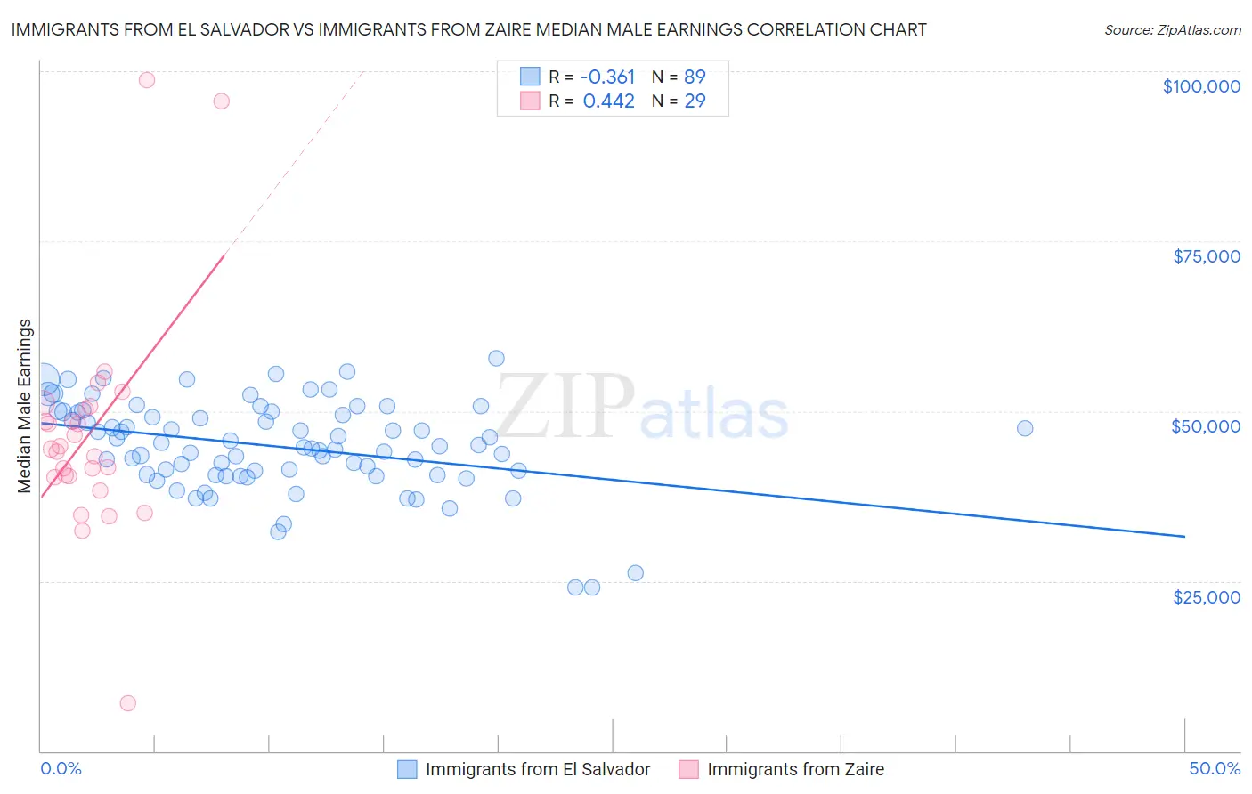 Immigrants from El Salvador vs Immigrants from Zaire Median Male Earnings