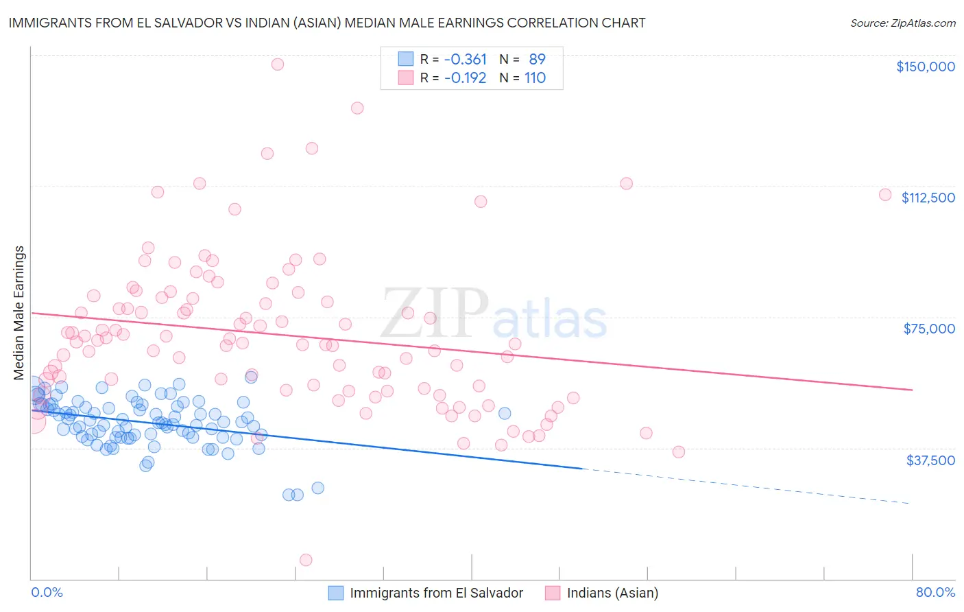 Immigrants from El Salvador vs Indian (Asian) Median Male Earnings