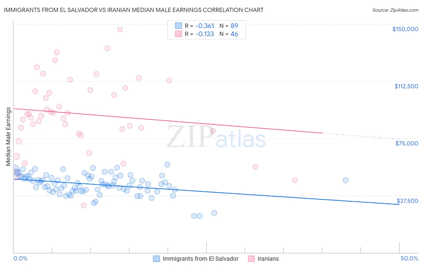 Immigrants from El Salvador vs Iranian Median Male Earnings