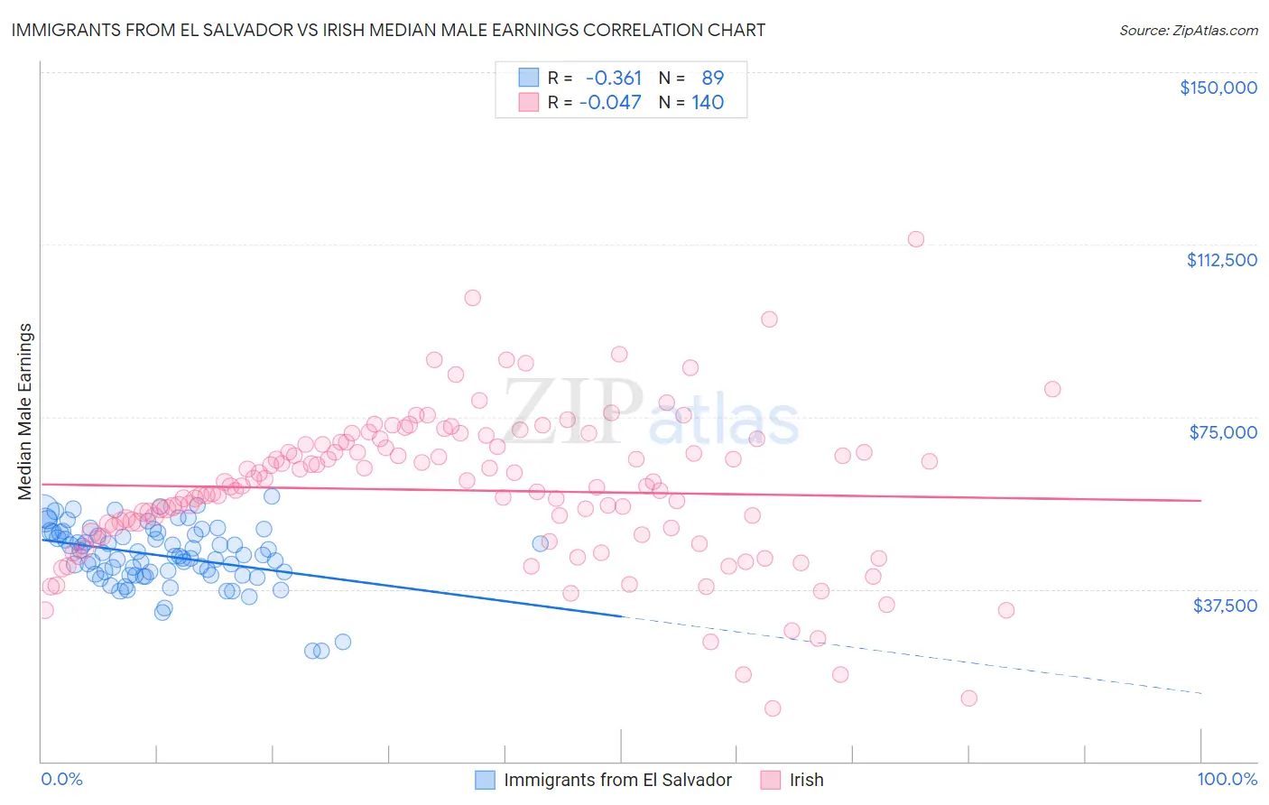 Immigrants from El Salvador vs Irish Median Male Earnings