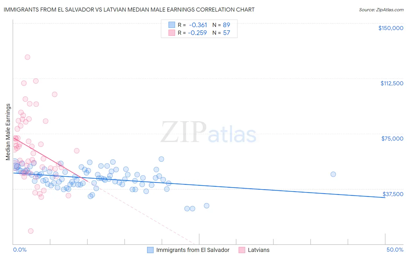 Immigrants from El Salvador vs Latvian Median Male Earnings
