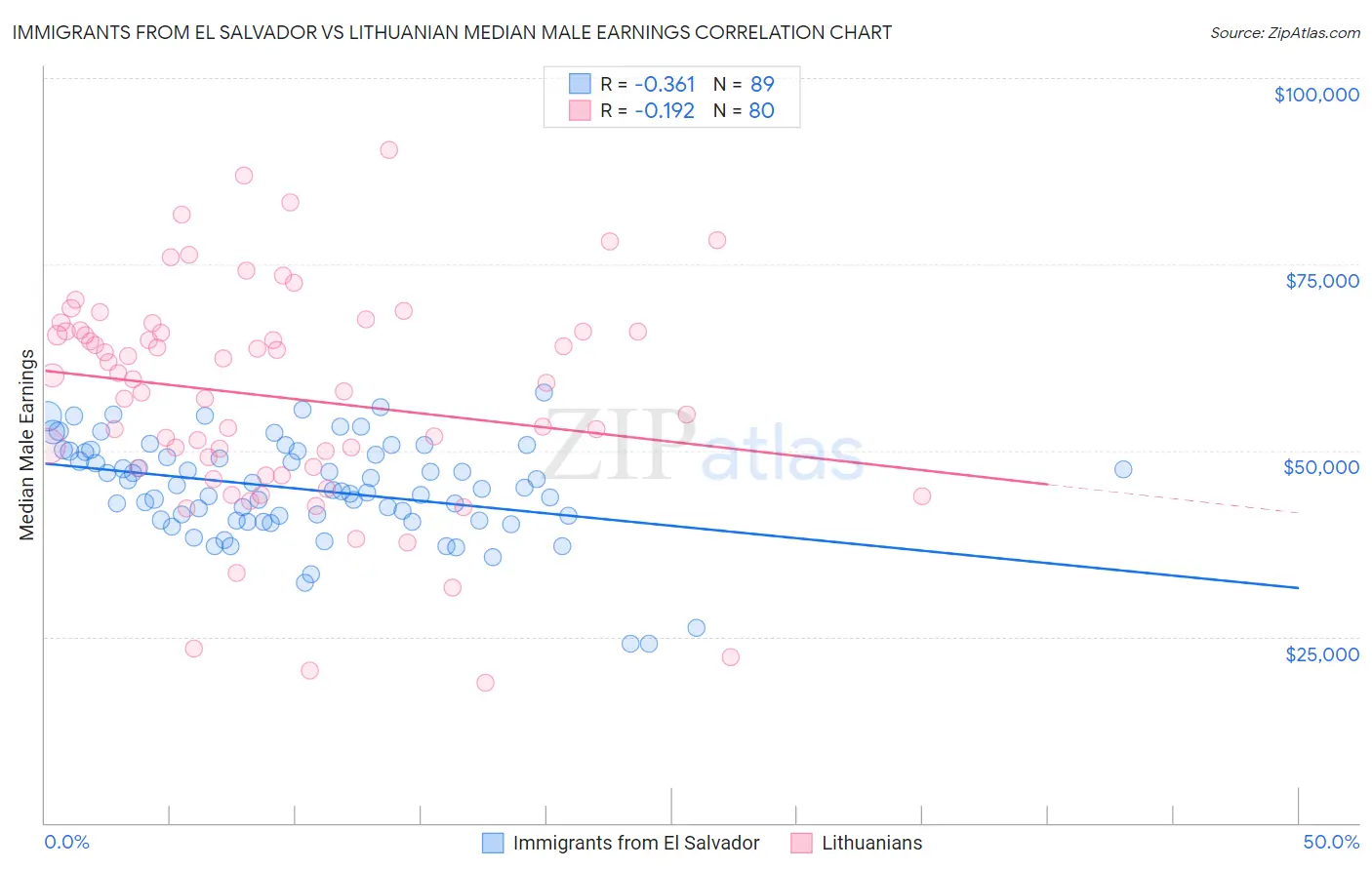 Immigrants from El Salvador vs Lithuanian Median Male Earnings