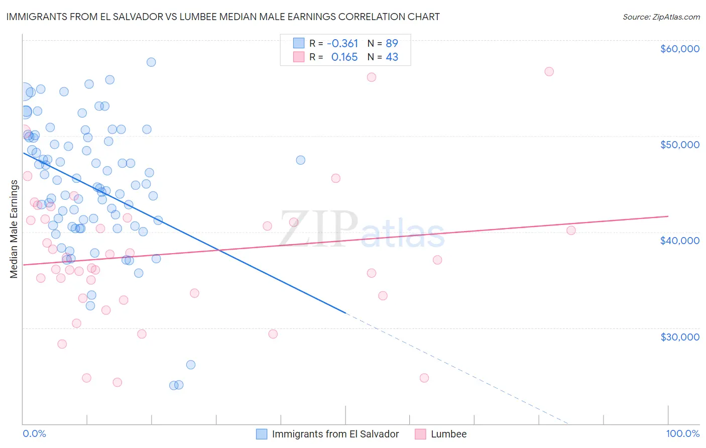 Immigrants from El Salvador vs Lumbee Median Male Earnings