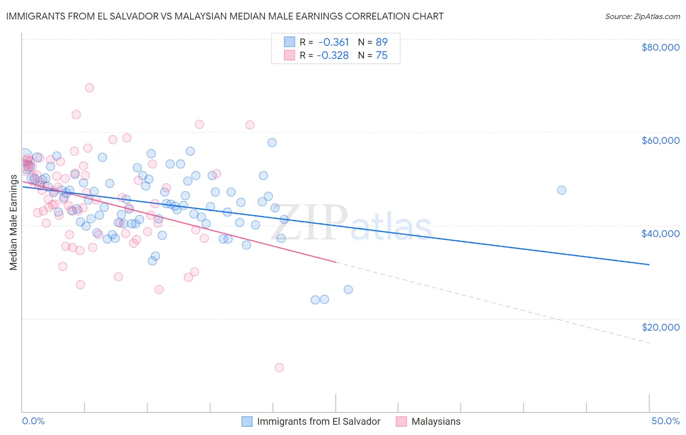 Immigrants from El Salvador vs Malaysian Median Male Earnings