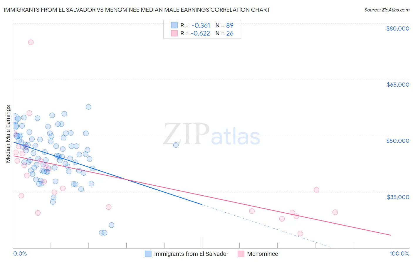 Immigrants from El Salvador vs Menominee Median Male Earnings