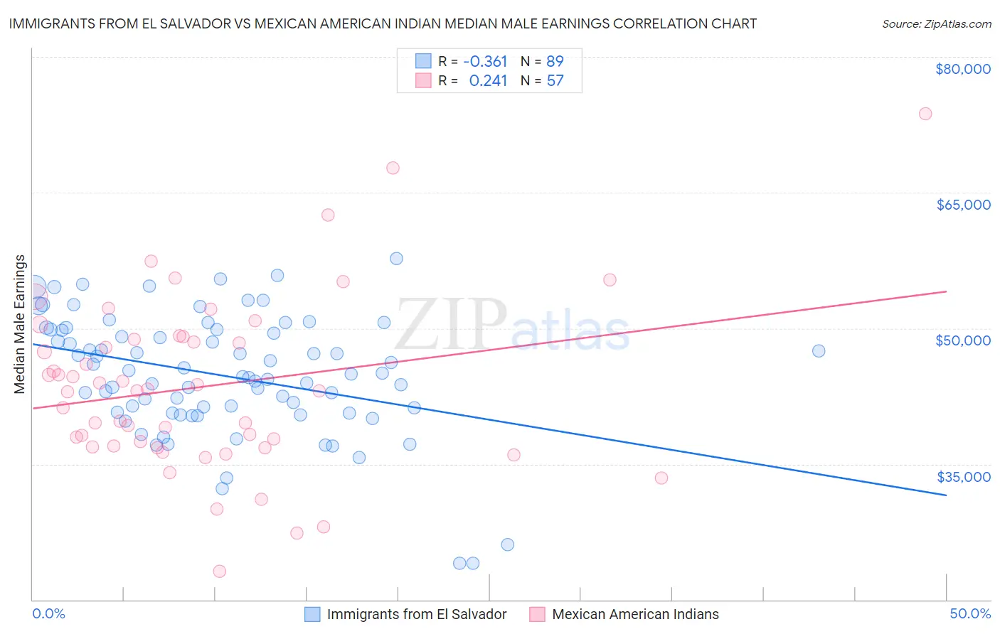 Immigrants from El Salvador vs Mexican American Indian Median Male Earnings