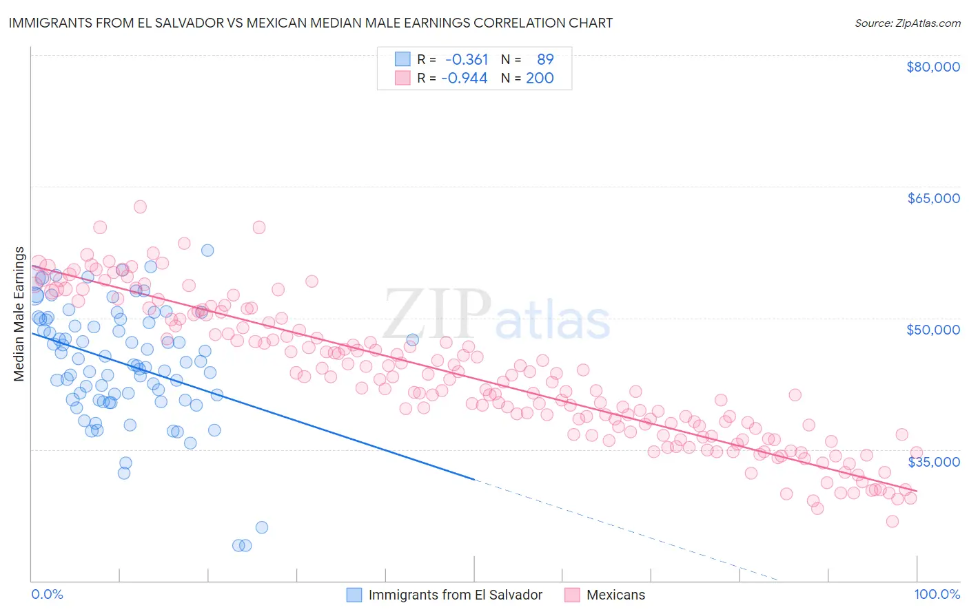 Immigrants from El Salvador vs Mexican Median Male Earnings