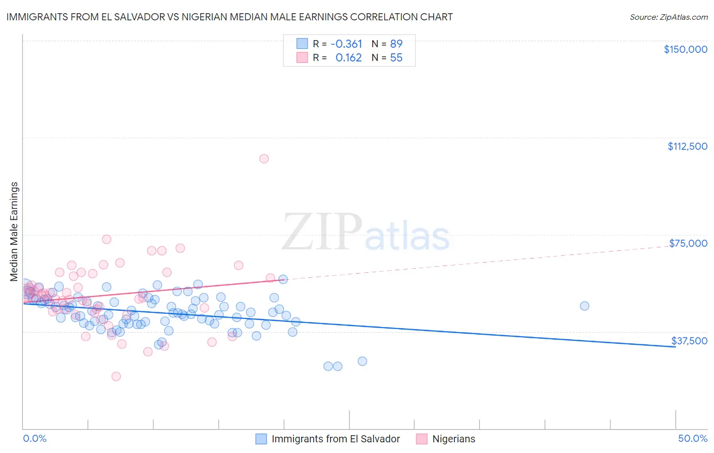 Immigrants from El Salvador vs Nigerian Median Male Earnings