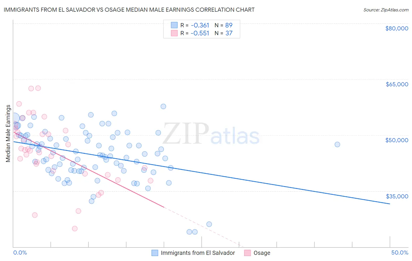 Immigrants from El Salvador vs Osage Median Male Earnings